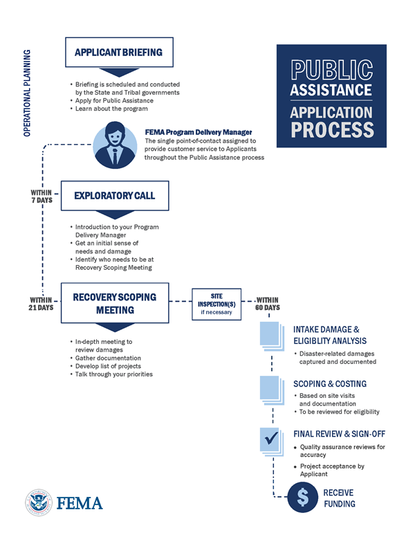 The Role of Accurate Cost Data in the Nation's Natural Disaster Recovery 1
