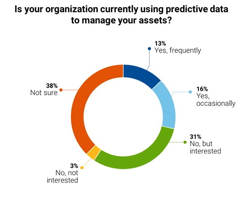 GovLoop-Predictive-Data-Poll