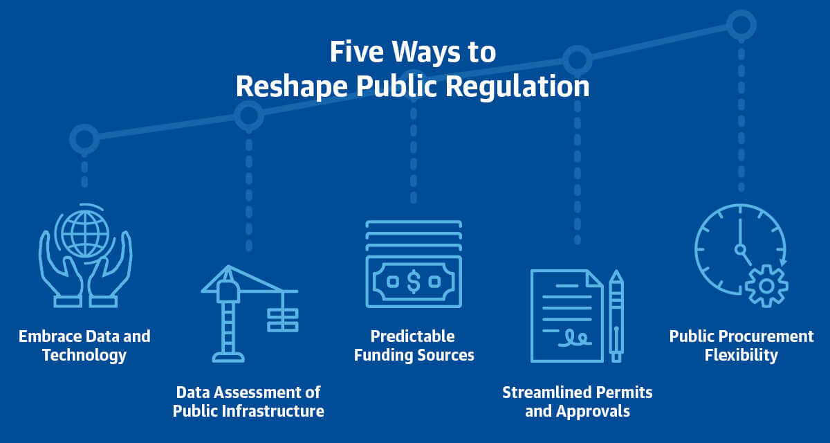Improve Construction Productivity Reshape Regulation