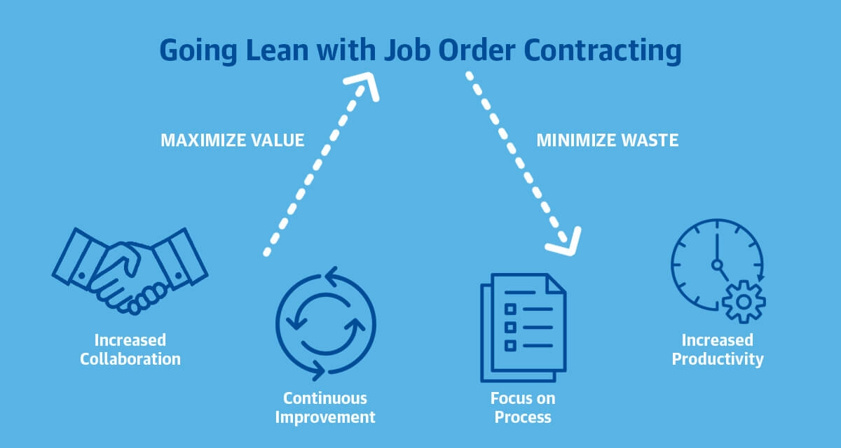 Lean Construction with Gordian's Job Order Contracting