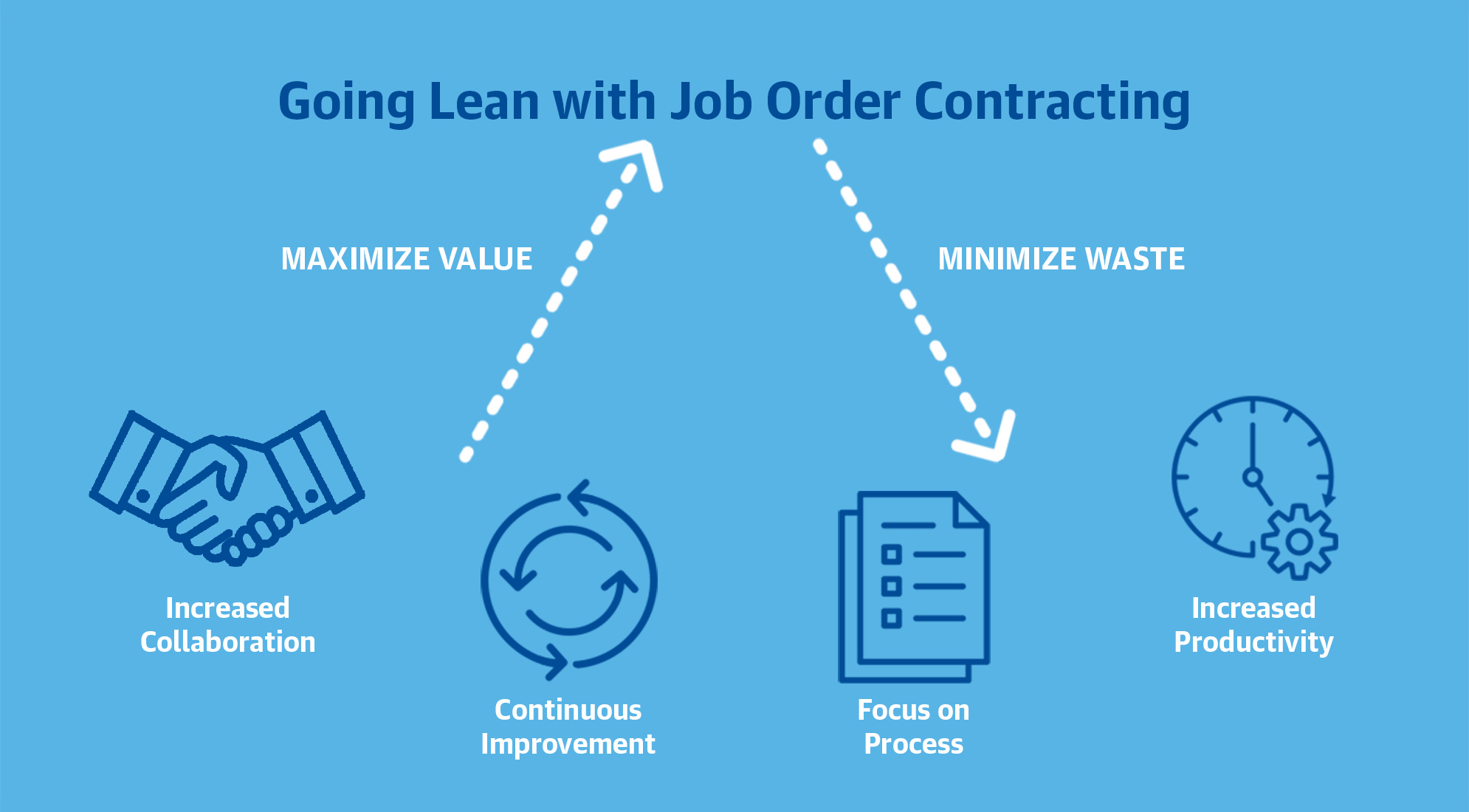 Going Lean: Trimming Waste and Strengthening Partnerships with JOC