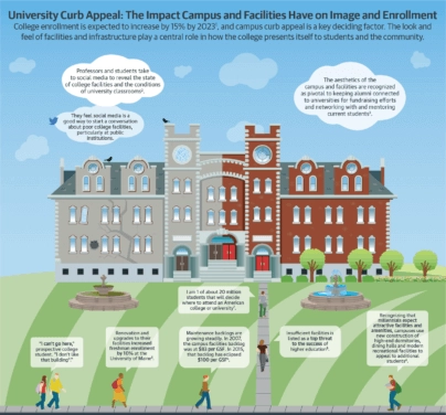 The Impact of Campus Curb Appeal on University Enrollment