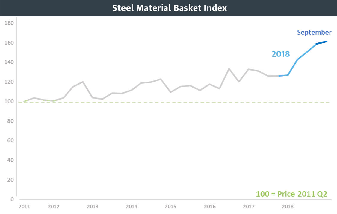 Steel Material Basket Index September