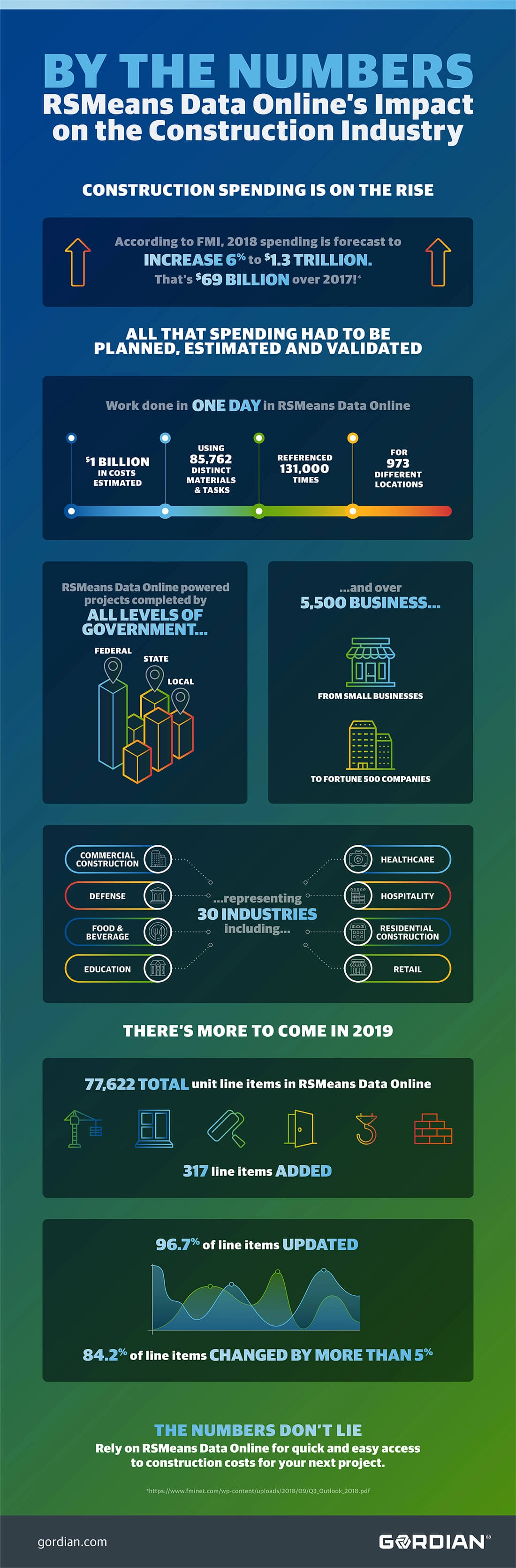 RS Means Data 2019 Construction Cost Infographic
