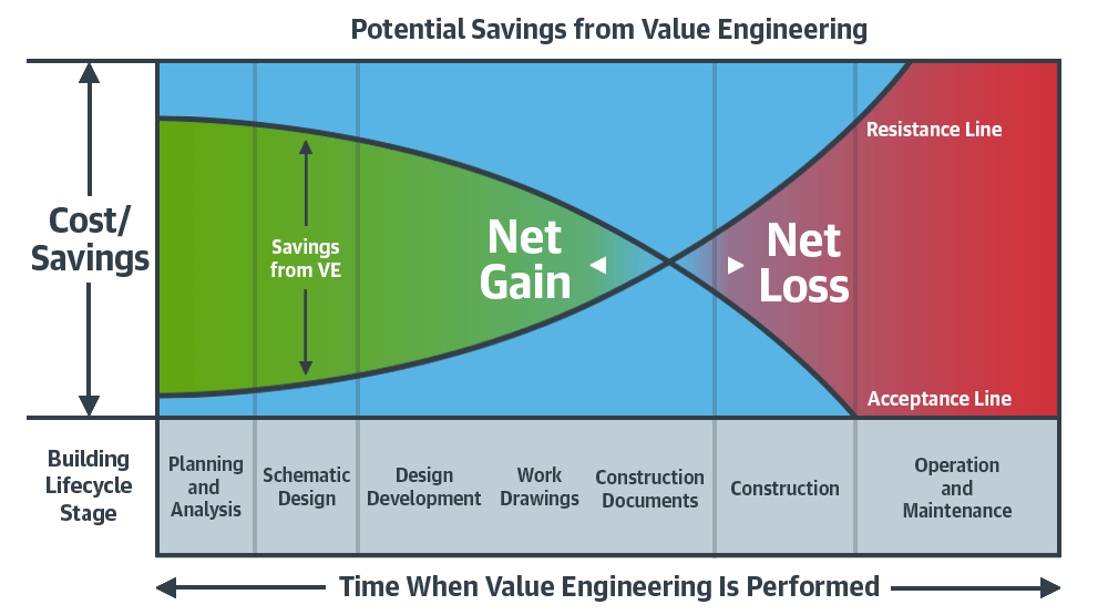 Value Engineering during the Building Lifecycle