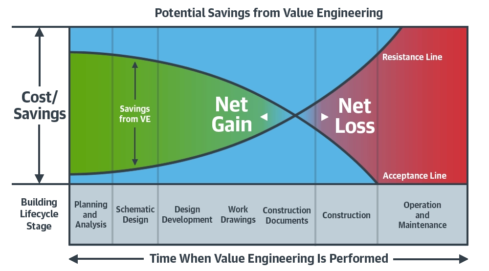Value Engineering during the Building Lifecycle