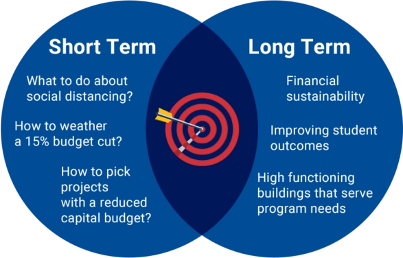 Short-Term Budget Decisions vs. Long-Term Goals