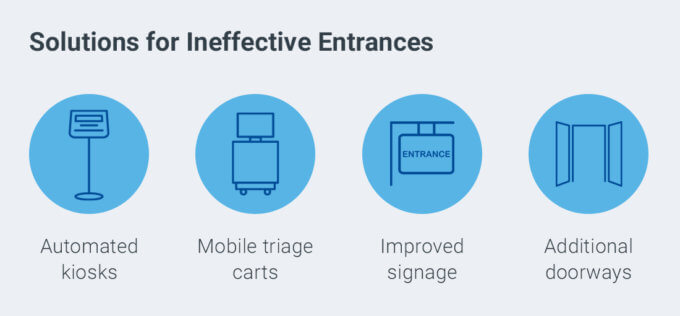 Solutions for Ineffective Hospital Entrances During COVID-19