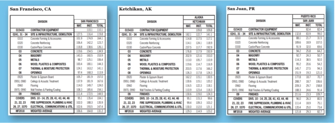 City Cost Index Examples