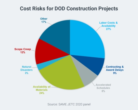 DOD Construction Cost Risks - SAME JETC 2020
