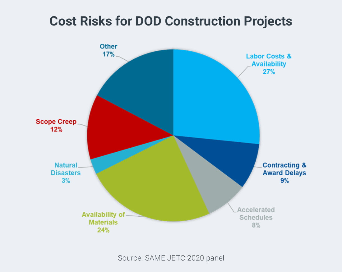 Untangling the  How Current Cost Data Reduces the Risk of Overruns for DOD Construction