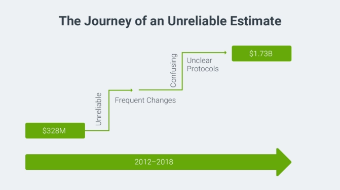 The Journey of an Unreliable Federal Cost Estimate