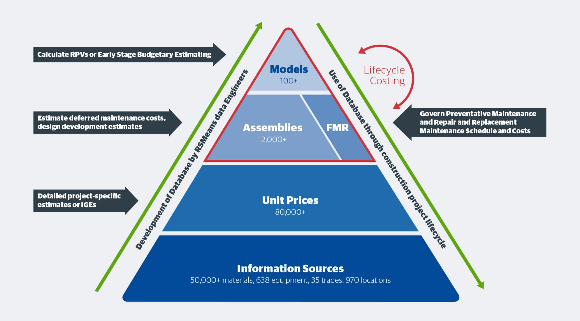 Cost Item Assemblies