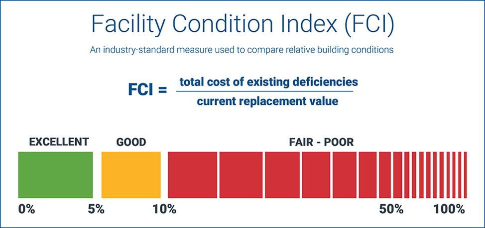 Facility Condition Index (FCI)
