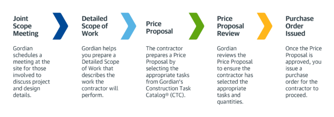 Choosing the Best Value Source Selection for Federal Construction 1