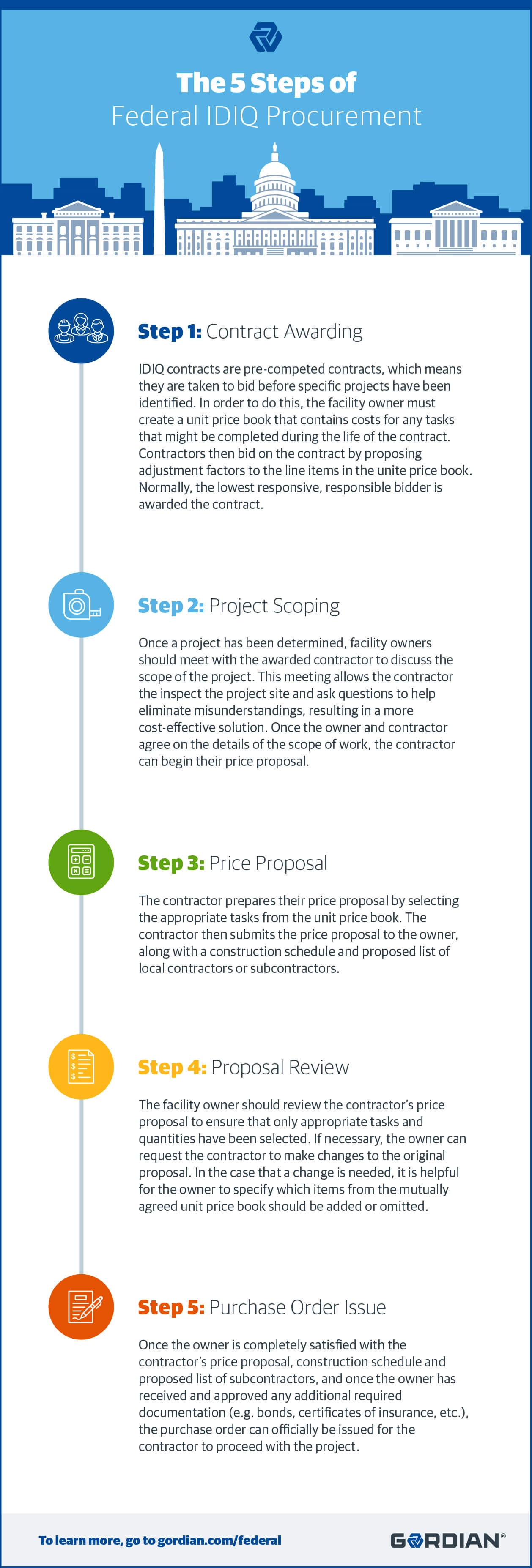 The 5 Steps of the Federal IDIQ Procurement Process