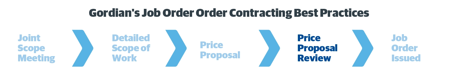 Gordian's Job Order Contracting Best Practices for Price Proposal Review.