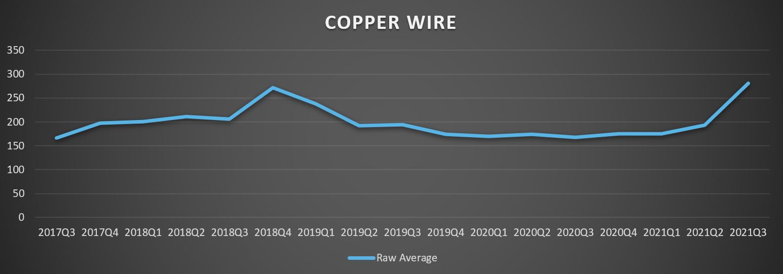 Copper Wire Costs Graph | Gordian