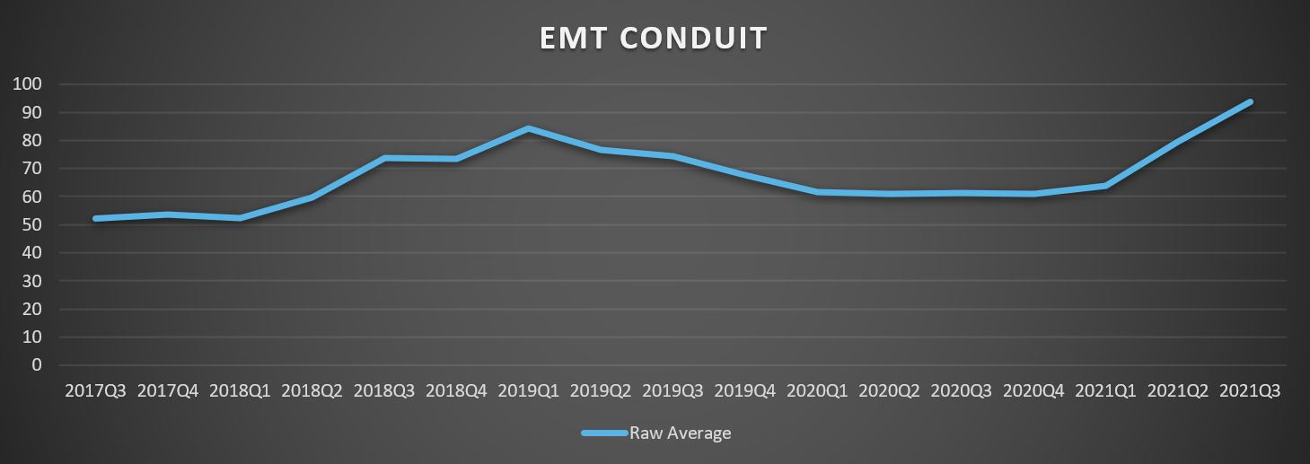 EMT Conduit Graph | Gordian