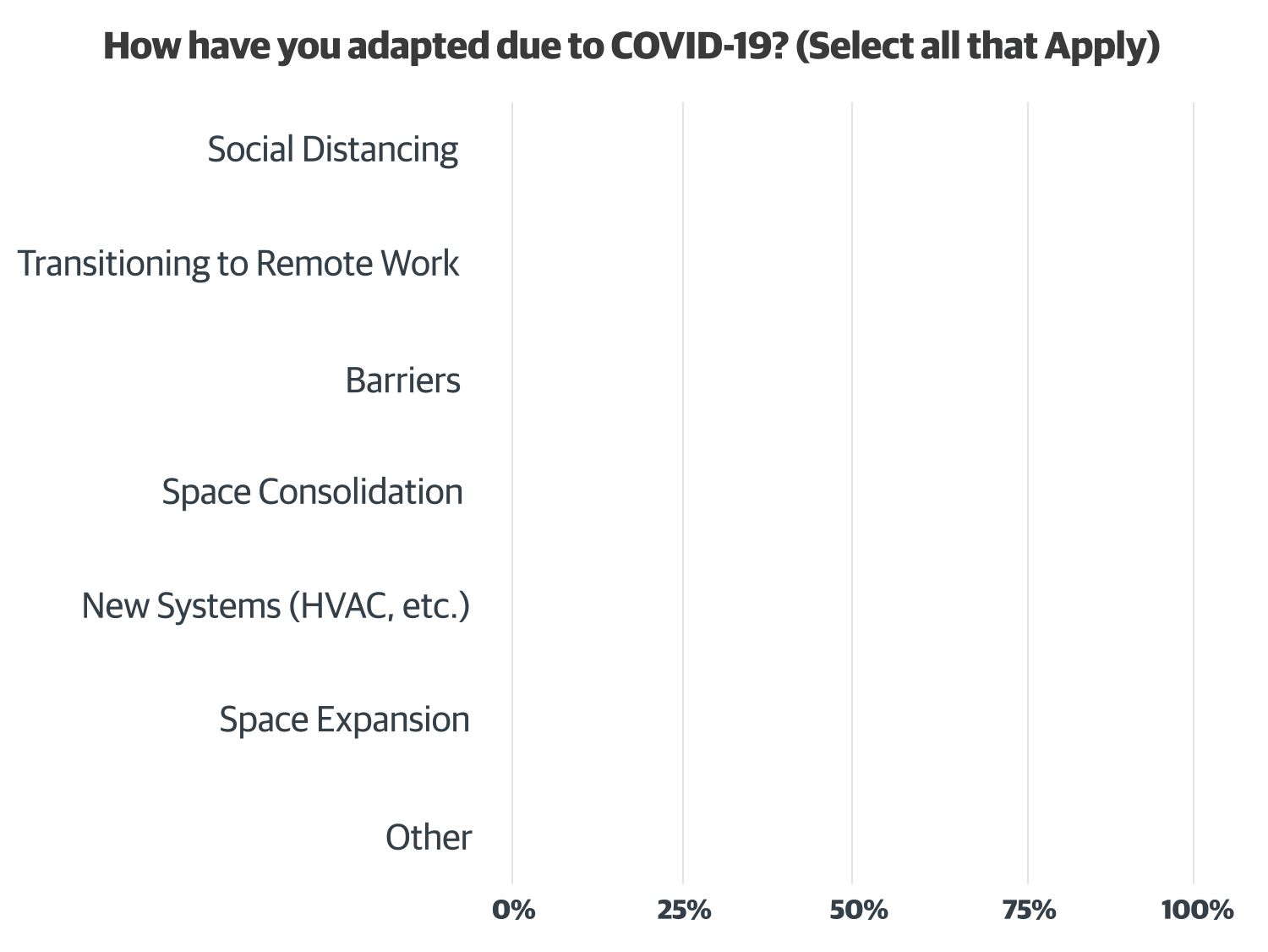 How have you adapted due to COVID-19