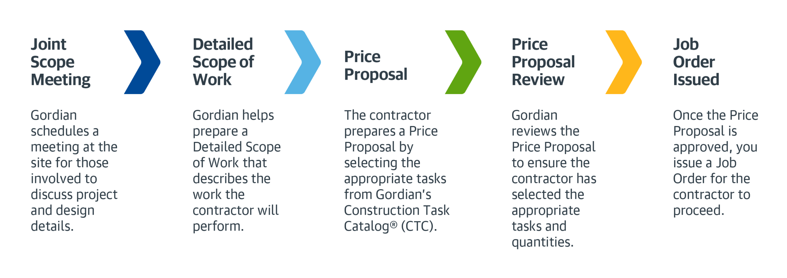 Job Order Contracting Complete Process