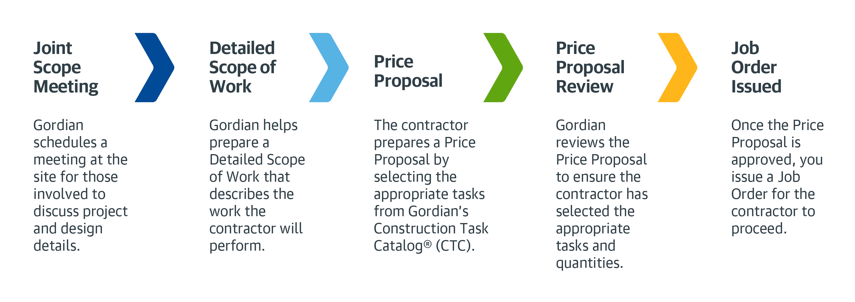 Job Order Contracting Complete Process