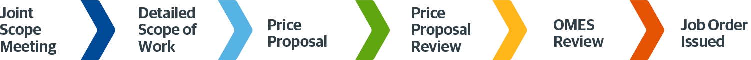 Expedite Construction Procurement with OMES Statewide Convenience Contract SW0245 2