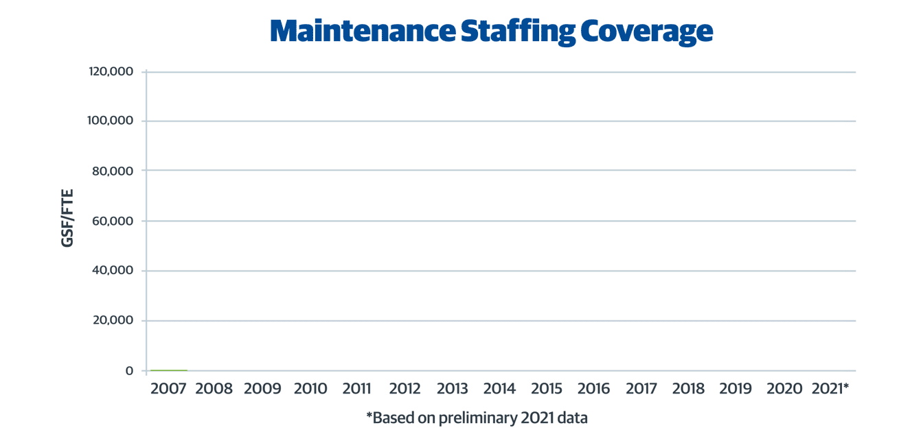 Maintenance Staffing Coverage