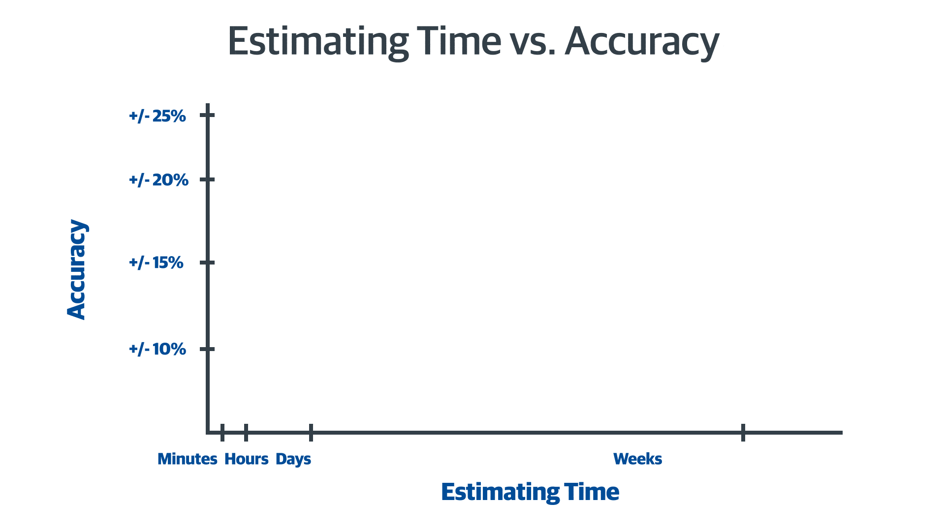 Estimating Time vs. Accuracy Graph