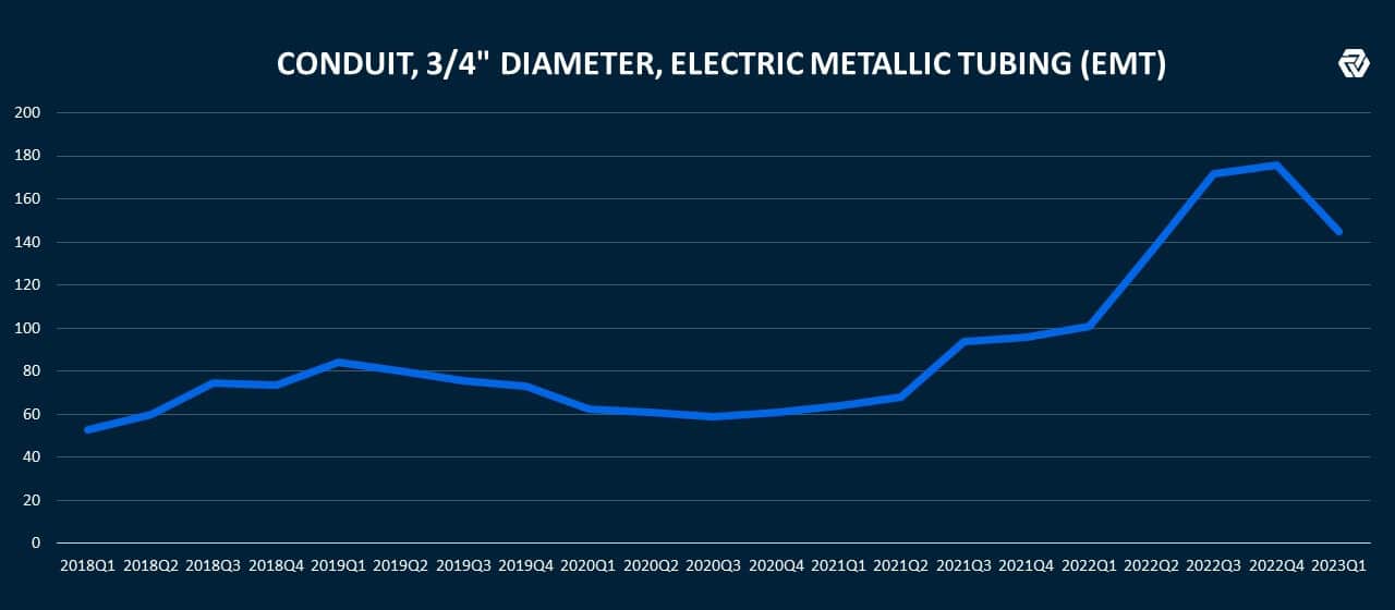 What the Data Says Copper Wire and EMT Conduit Gordian