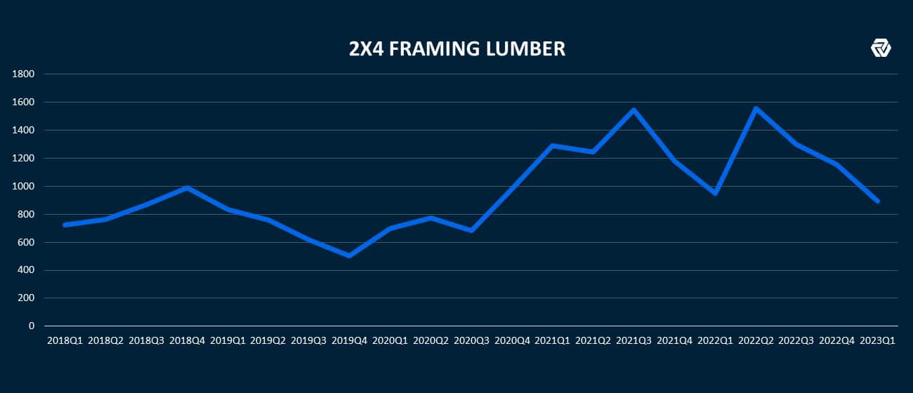 2x4 Framing Lumber Cost Graph