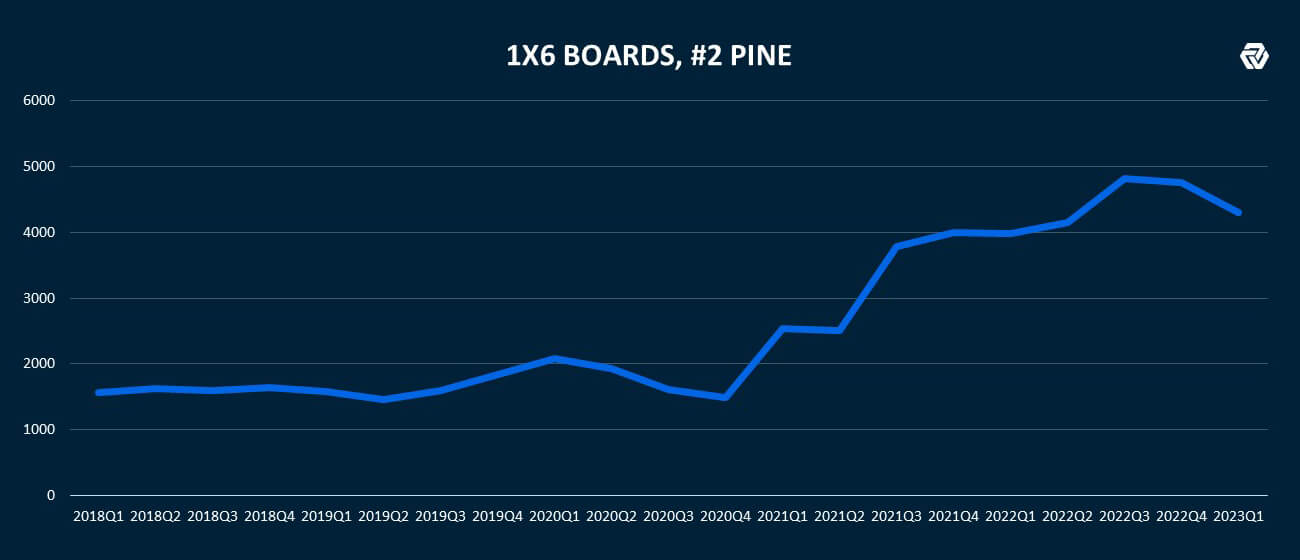 Pine Boards Cost Graph