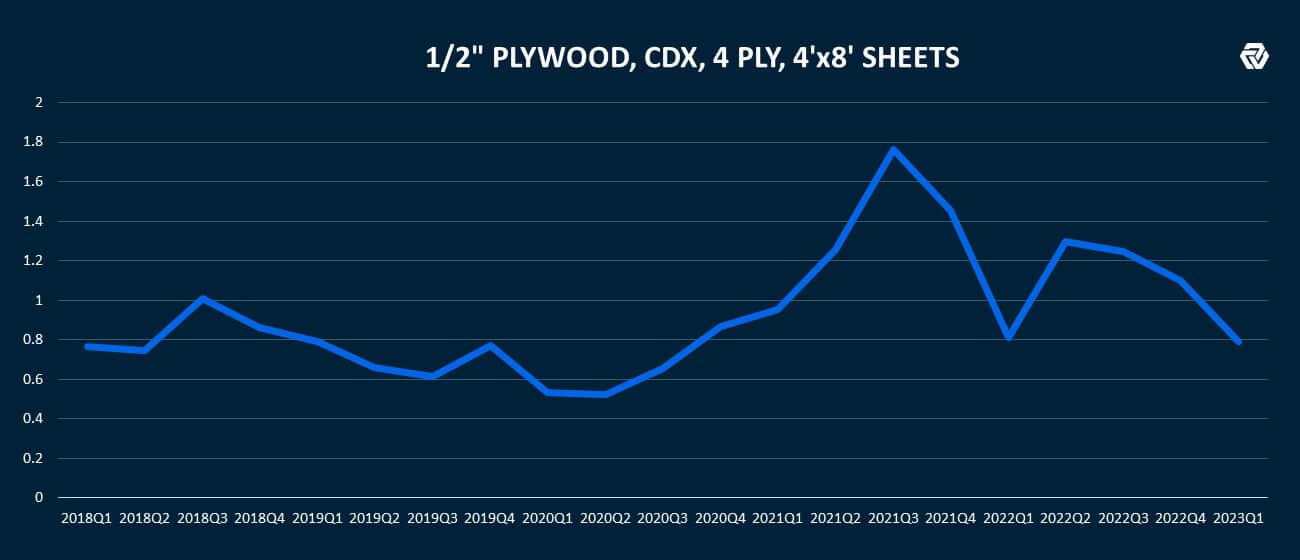 Plywood Sheets Cost Graph