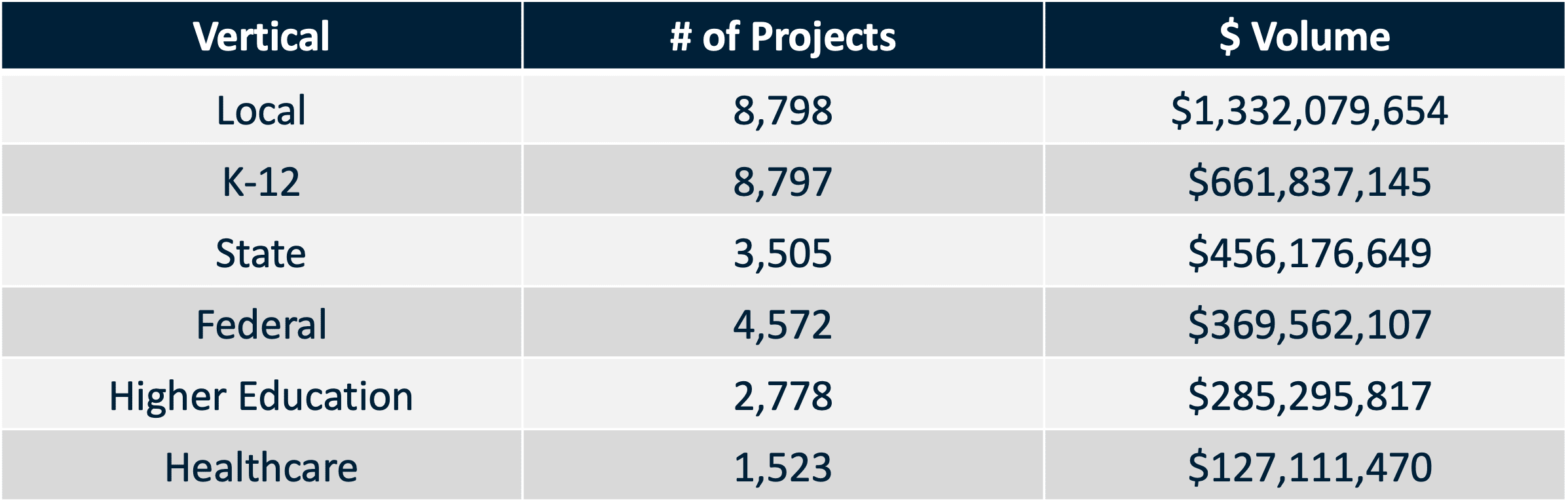 Project Volume by Industry Chart