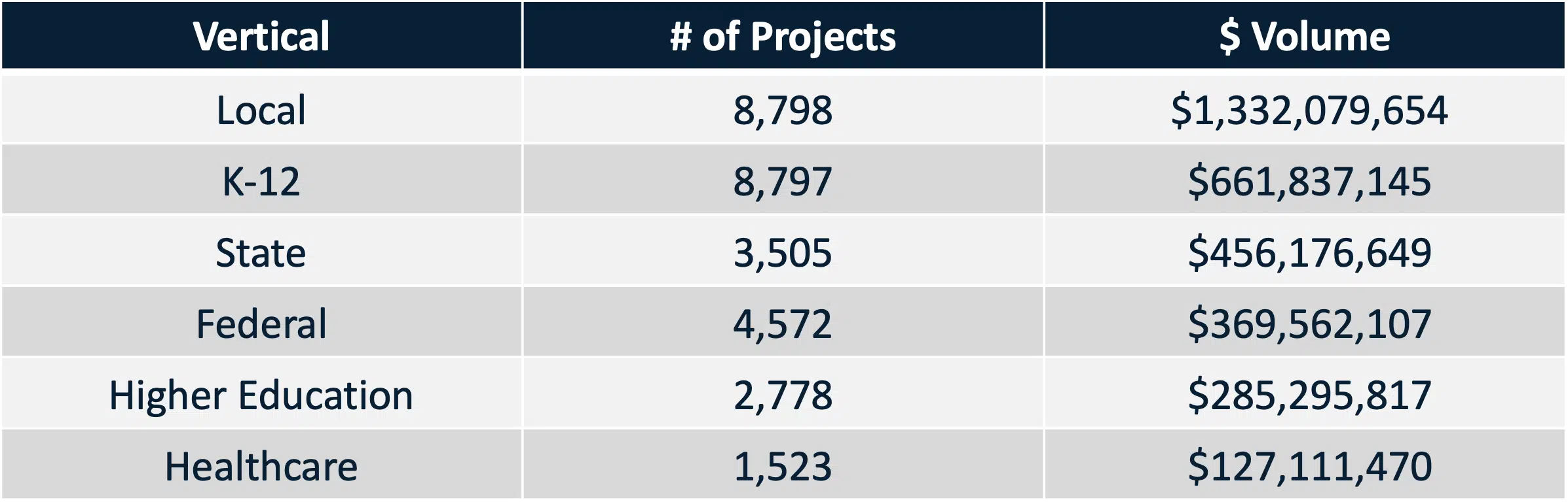 Project Volume by Industry Chart
