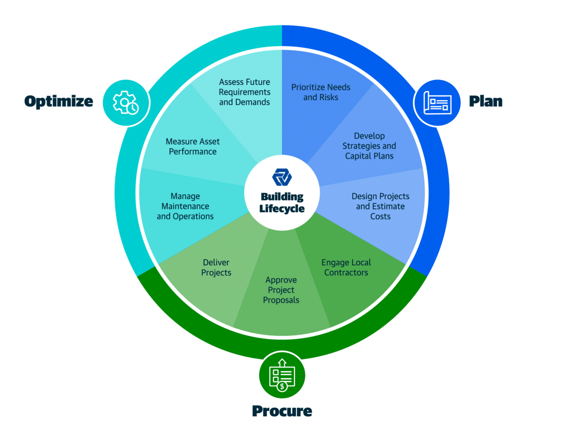 Higher Education Construction Procurement Solutions 1
