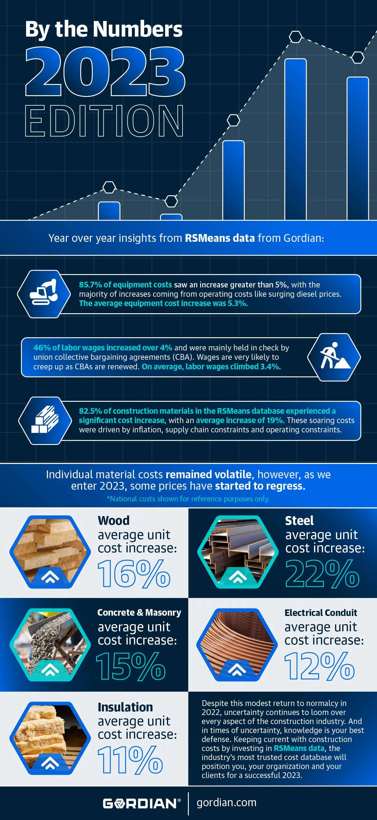 2023 Construction Cost Trends Infographic