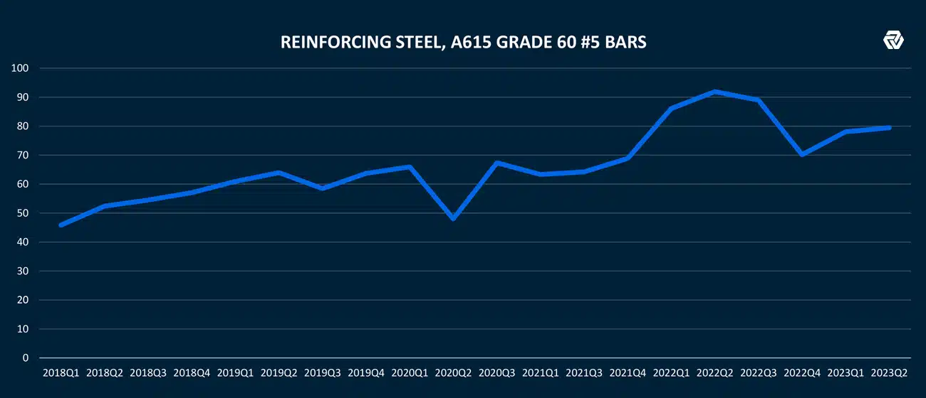 Reinforcing Steel Costs or Rebar Costs