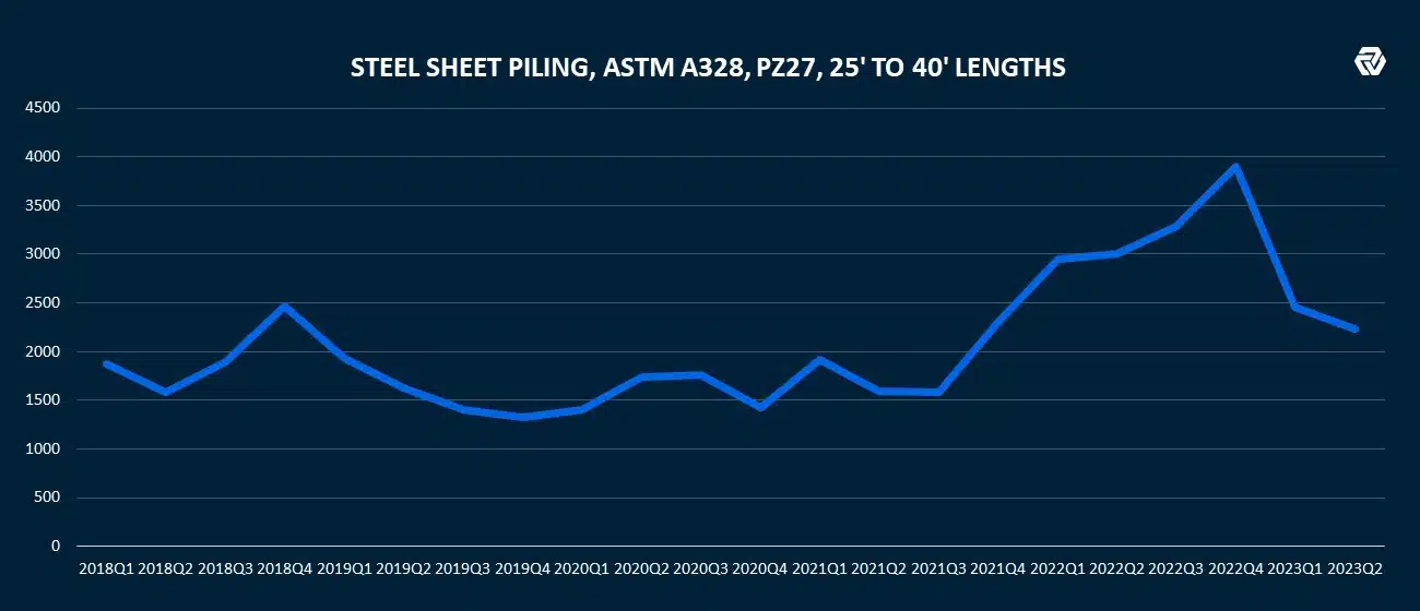 Steel Sheet Piling Costs