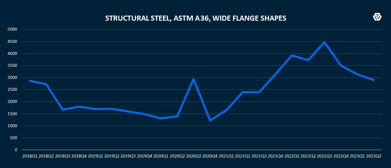 Structural Steel Costs