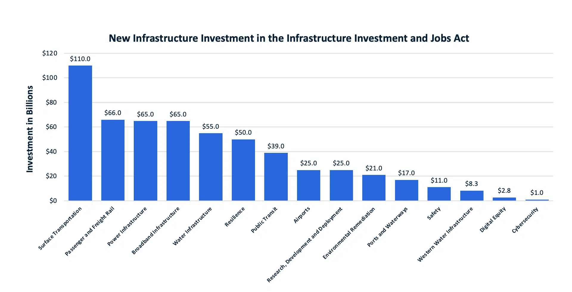 Unveiling IIJA: An Overview of Federal Infrastructure Funding 1