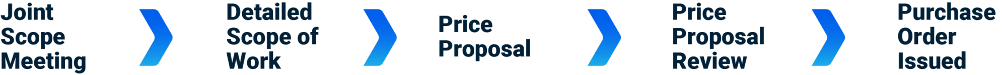 Access Gordian's Job Order Contracting via Cooperative Purchasing 2