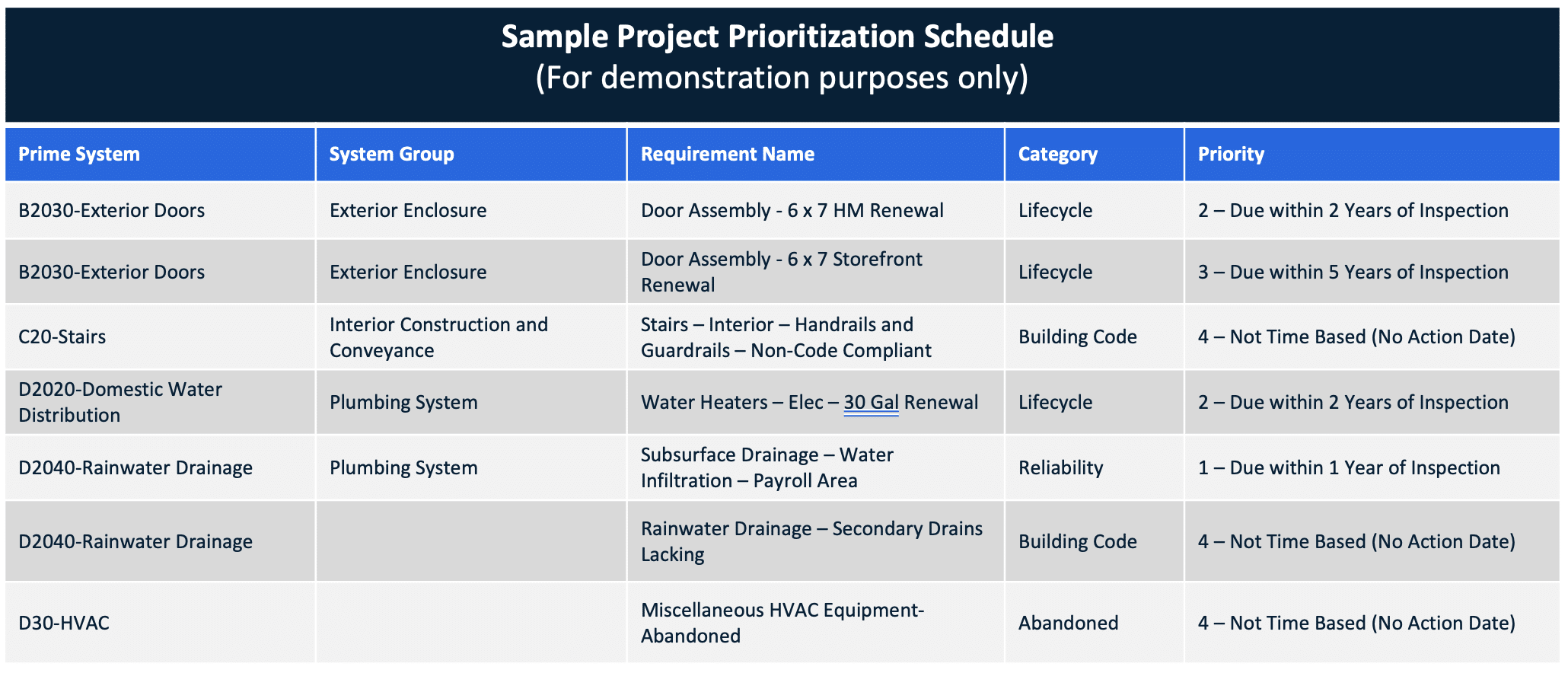 Sample Project Prioritization Schedule