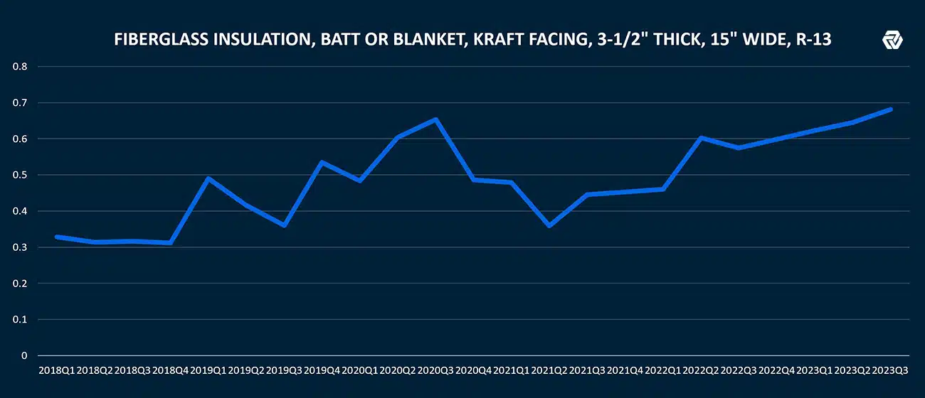 Fiberglass Insulation Costs