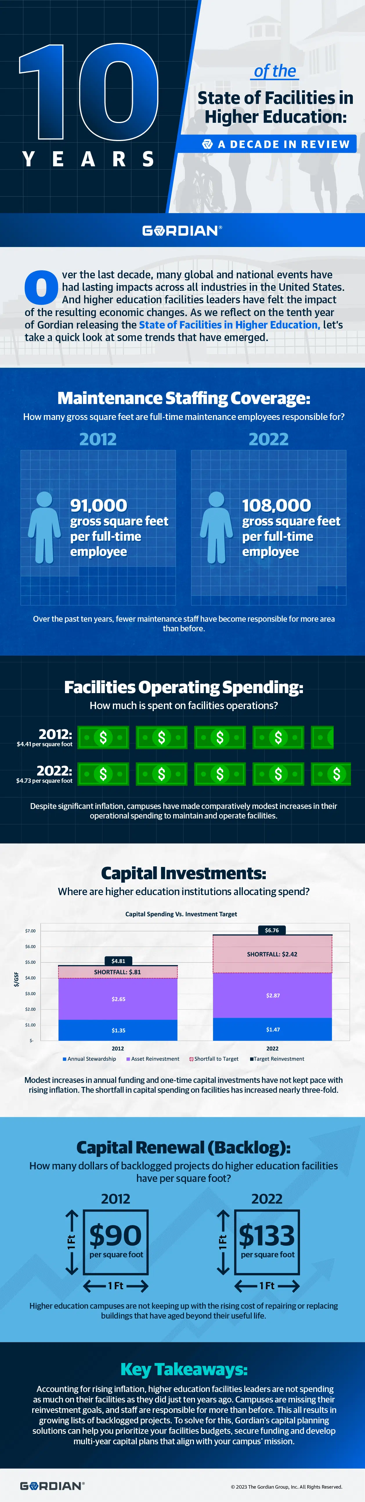 State of Facilities in Higher Education