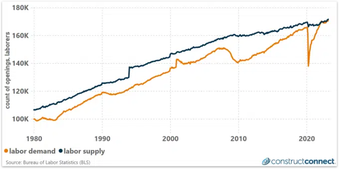 Fewer laborers are available to meet growing construction demands.