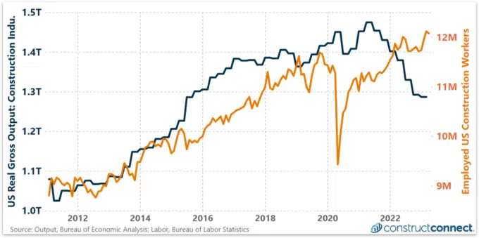 Construction labor vs. construction industry output.