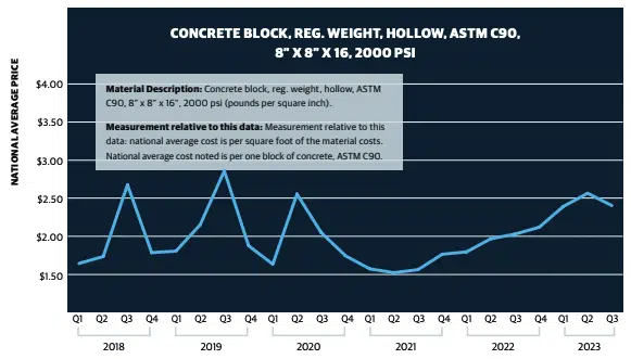 concrete block chart