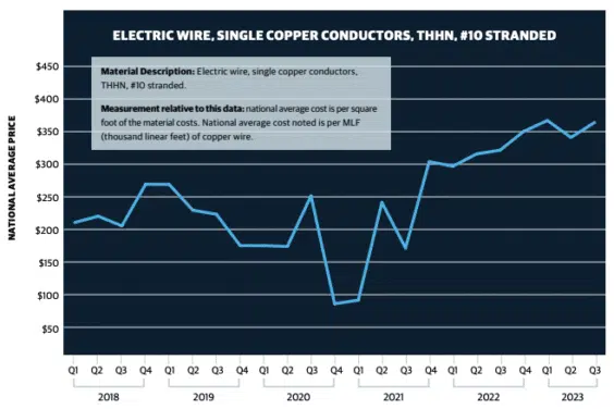 What the data says about copper electric wire