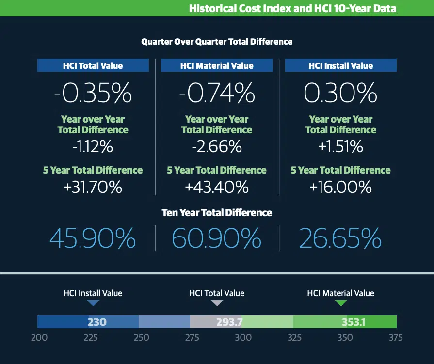 Historical Cost Index 10 yr data
